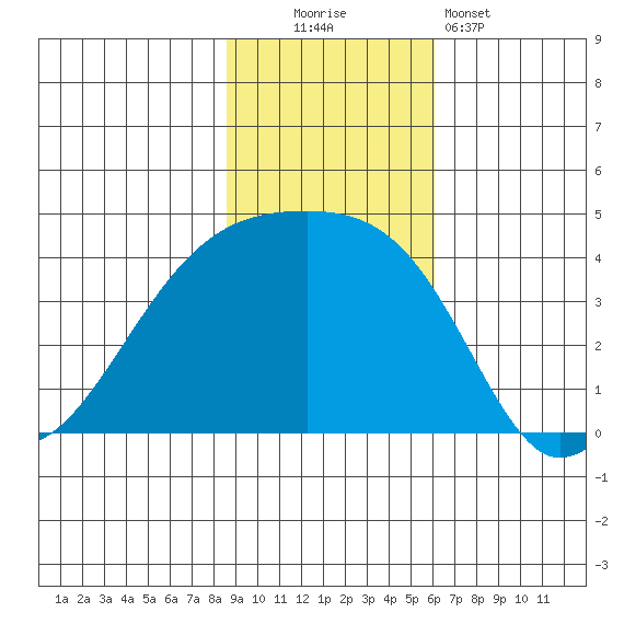 Sagchudak Island tide chart for Sunday, November 3, 2024