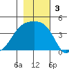 Sagchudak Island tide chart for Sunday, November 3, 2024