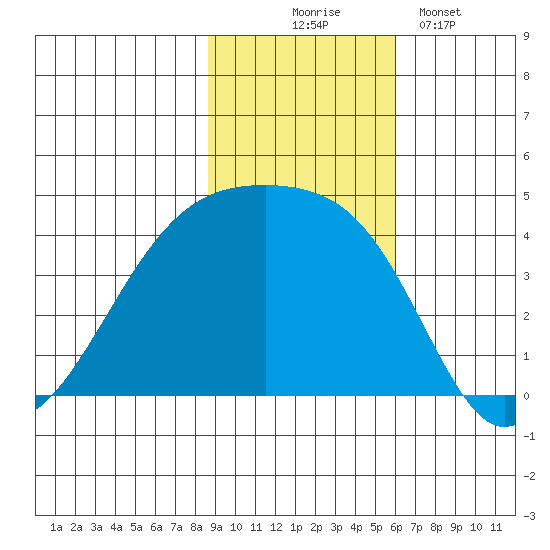 Sagchudak Island tide chart for Monday, November 4, 2024