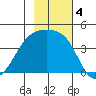 Sagchudak Island tide chart for Monday, November 4, 2024