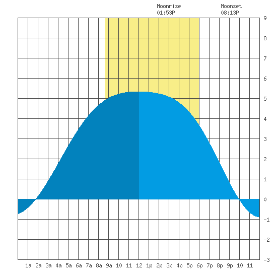 Sagchudak Island tide chart for Tuesday, November 5, 2024