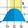 Sagchudak Island tide chart for Tuesday, November 5, 2024