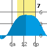 Sagchudak Island tide chart for Thursday, November 7, 2024