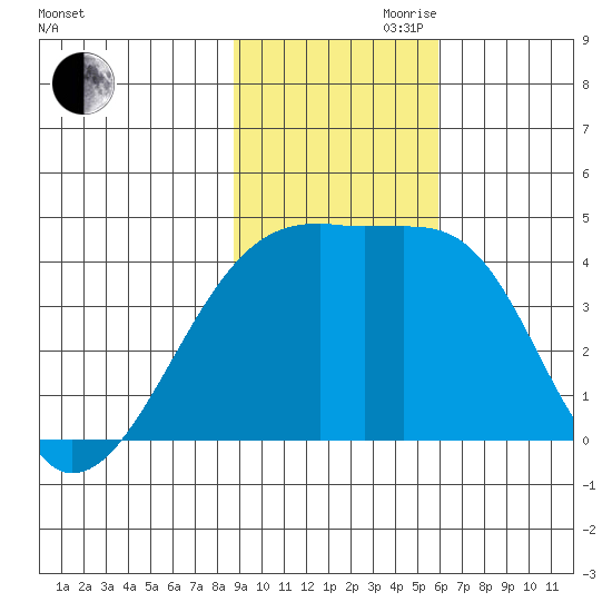 Sagchudak Island tide chart for Friday, November 8, 2024