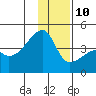 Sagchudak Island tide chart for Tuesday, December 10, 2024