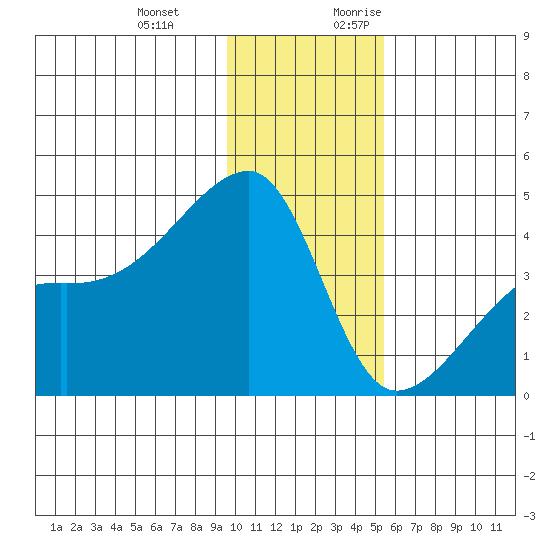 Sagchudak Island tide chart for Wednesday, December 11, 2024