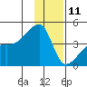 Sagchudak Island tide chart for Wednesday, December 11, 2024
