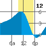 Sagchudak Island tide chart for Thursday, December 12, 2024