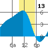 Sagchudak Island tide chart for Friday, December 13, 2024