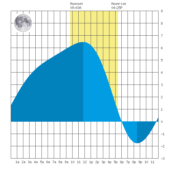 Sagchudak Island tide chart for Saturday, December 14, 2024