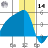 Sagchudak Island tide chart for Saturday, December 14, 2024