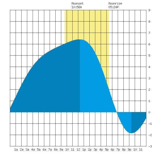 Sagchudak Island tide chart for Sunday, December 15, 2024