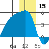 Sagchudak Island tide chart for Sunday, December 15, 2024