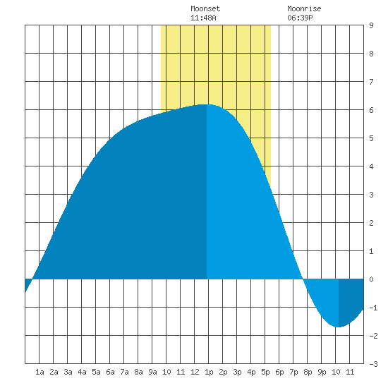 Sagchudak Island tide chart for Monday, December 16, 2024
