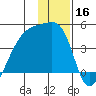 Sagchudak Island tide chart for Monday, December 16, 2024