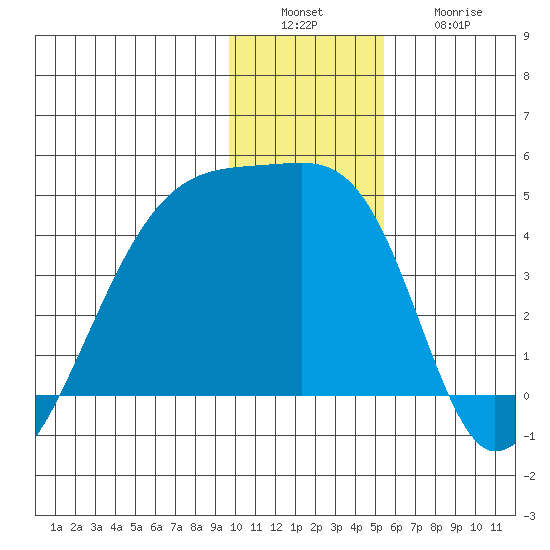 Sagchudak Island tide chart for Tuesday, December 17, 2024