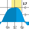 Sagchudak Island tide chart for Tuesday, December 17, 2024