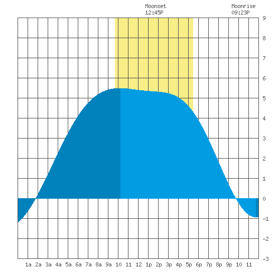 Sagchudak Island tide chart for Wednesday, December 18, 2024