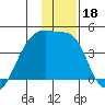 Sagchudak Island tide chart for Wednesday, December 18, 2024