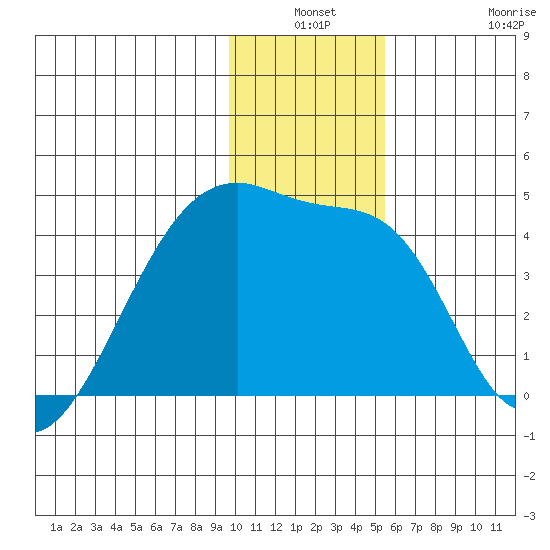 Sagchudak Island tide chart for Thursday, December 19, 2024