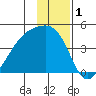 Sagchudak Island tide chart for Sunday, December 1, 2024