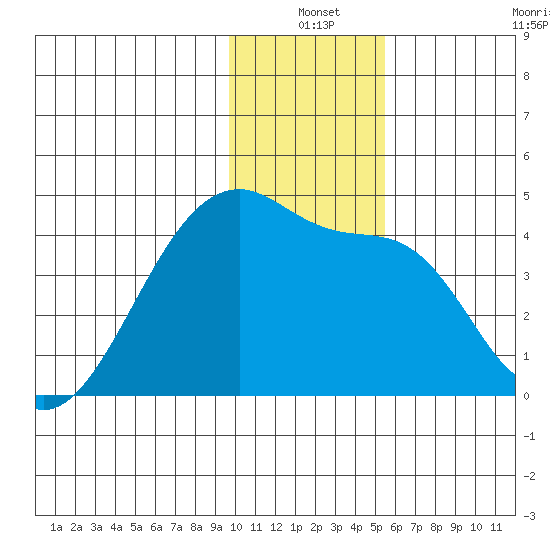 Sagchudak Island tide chart for Friday, December 20, 2024