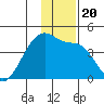 Sagchudak Island tide chart for Friday, December 20, 2024