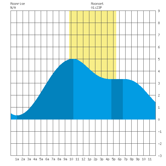 Sagchudak Island tide chart for Saturday, December 21, 2024