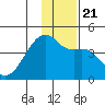 Sagchudak Island tide chart for Saturday, December 21, 2024