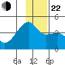 Sagchudak Island tide chart for Sunday, December 22, 2024