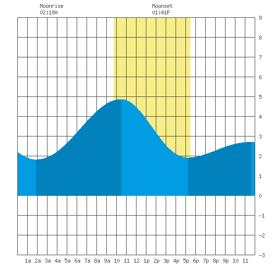 Sagchudak Island tide chart for Monday, December 23, 2024