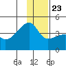 Sagchudak Island tide chart for Monday, December 23, 2024