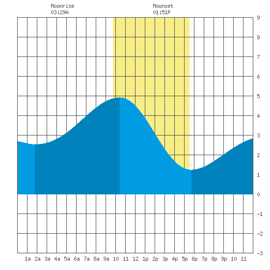 Sagchudak Island tide chart for Tuesday, December 24, 2024
