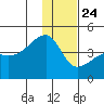 Sagchudak Island tide chart for Tuesday, December 24, 2024