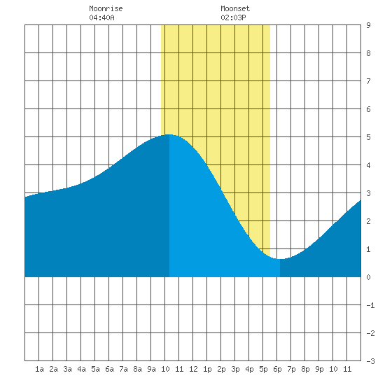 Sagchudak Island tide chart for Wednesday, December 25, 2024