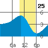 Sagchudak Island tide chart for Wednesday, December 25, 2024