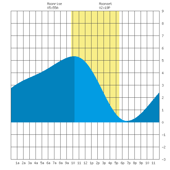 Sagchudak Island tide chart for Thursday, December 26, 2024
