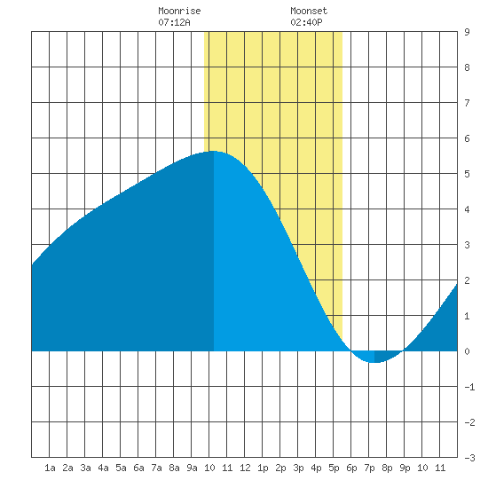Sagchudak Island tide chart for Friday, December 27, 2024