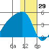 Sagchudak Island tide chart for Sunday, December 29, 2024