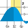 Sagchudak Island tide chart for Monday, December 2, 2024