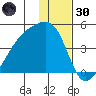Sagchudak Island tide chart for Monday, December 30, 2024
