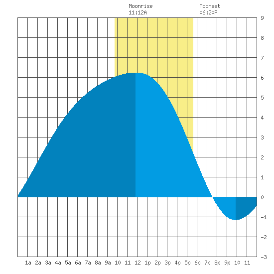 Sagchudak Island tide chart for Tuesday, December 31, 2024