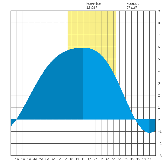 Sagchudak Island tide chart for Tuesday, December 3, 2024