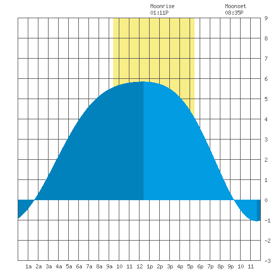 Sagchudak Island tide chart for Wednesday, December 4, 2024