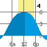 Sagchudak Island tide chart for Wednesday, December 4, 2024