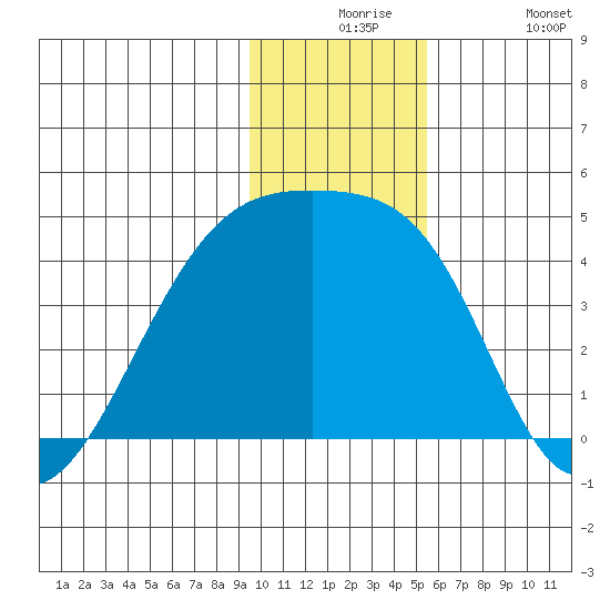 Sagchudak Island tide chart for Thursday, December 5, 2024