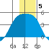 Sagchudak Island tide chart for Thursday, December 5, 2024