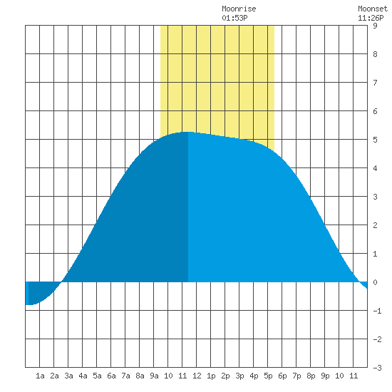 Sagchudak Island tide chart for Friday, December 6, 2024