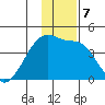 Sagchudak Island tide chart for Saturday, December 7, 2024