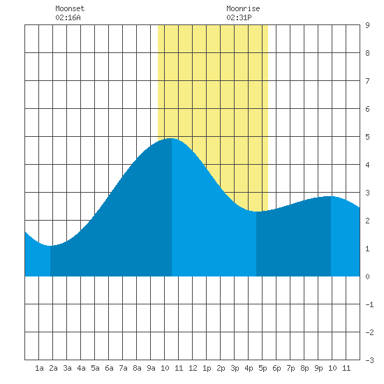 Sagchudak Island tide chart for Monday, December 9, 2024